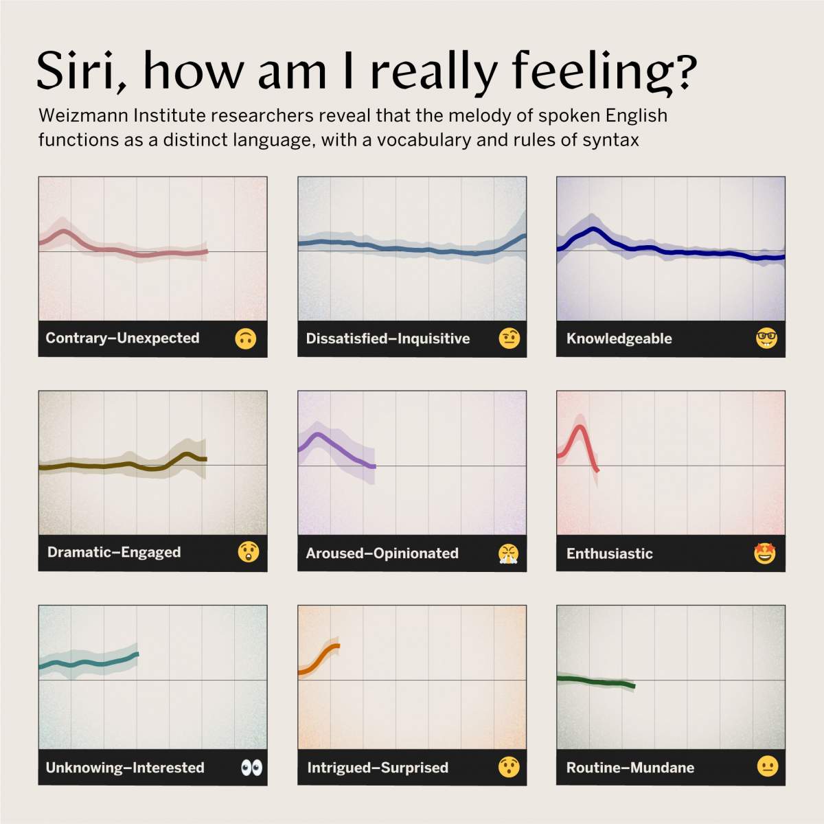 A prosodic dictionary: 9 of about 200 basic prosodic patterns – sequences of pitch variations, represented by a curve – that are common in spontaneous conversations in English. Each prosodic “word” conveys a meaning about the speaker’s attitude toward what’s being said