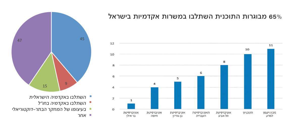 65% מבוגרות התוכנית השתלבו באקדמיה הישראלית