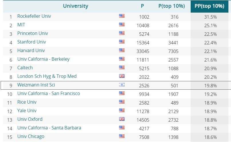 Weizmann Institute of Science is Ninth in the World in Research Quality