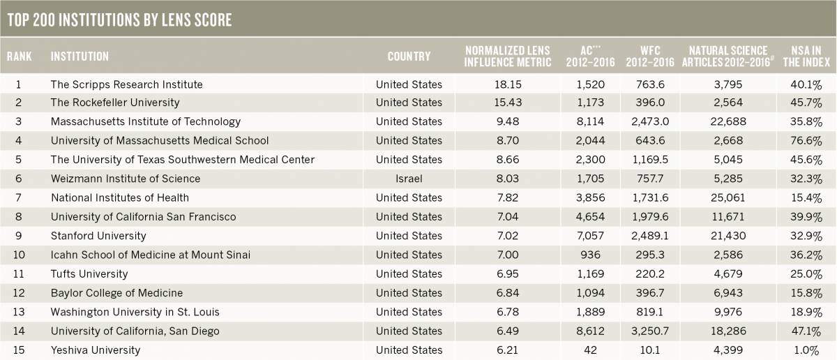 15 המקומות הראשונים בטבלה. המוסד היחיד מחוץ לארה"ב
