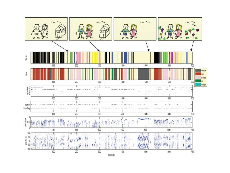 Visualization of art dynamics. A tracking graph of color and tool choices, erasures, time durations, their use and location on the drawing page, the pressure exerted on the tools and drawing stroke gradient