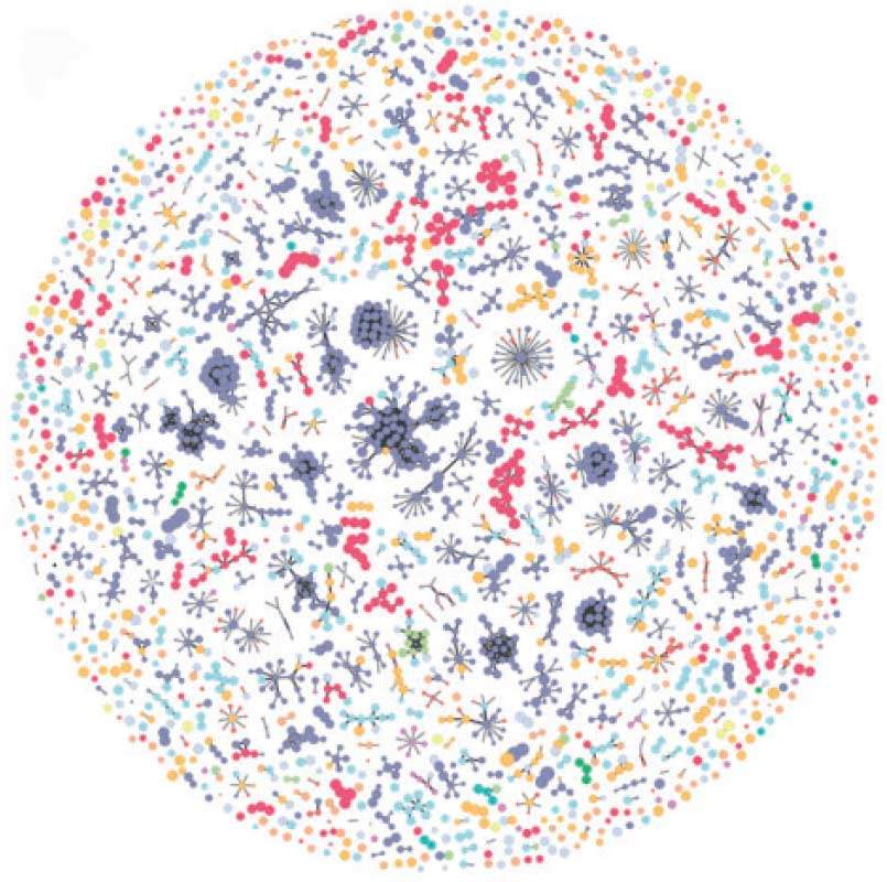 SuperPaths: A map of human biological pathways. Each node represents a biological pathway and every line shows a connection between pathways. Every connected set is a SuperPath containing several related pathways. The colors represent the information sources from which the pathways were taken. Such mapping enables research to become more efficient when dealing with biological pathways taken from different sources