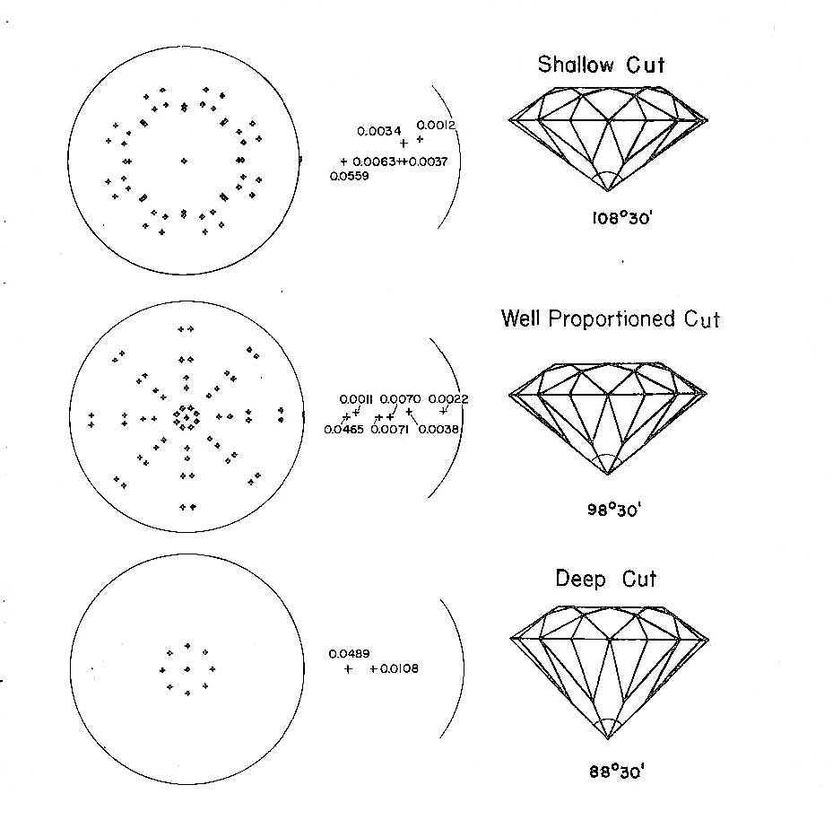 Calculated gemprints, created by computerized ray tracing, reveal the difference between different cuts