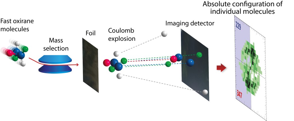 Coulomb explosion method