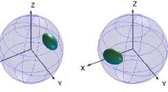 האיור מראה כיצד הספין האטומי המצביע בכל הכיוונים (ומיוצג באמצעות הכדור) קורס לאחת מתוך שתי אפשרויות מנוגדות, כתלות במדידת הקיטוב של הפוטון
