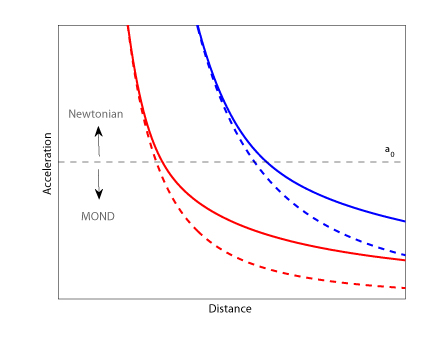 ציור 1: התאוצה (כוח המשיכה הפועל על יחידת מאסה) שמרגיש גוף קטן (למשל כוכב לכת) כפונקציה של מרחקו ממאסה מרוכזת גדולה (למשל השמש) לפי חוקי ניוטון (קו שבור) ולפי MOND (קו מלא). הקווים הכחולים מראים את הכוח עבור מאסה מושכת גדולה פי 4 מזו שמתאימה לקווים האדומים. רואים ש-MOND סוטה מחוקי ניוטון תמיד מתחת לאותה תאוצה, a0, וכי זה קורה במרחקים שונים עבור מאסות מושכות שונות. רואים גם שהתאוצה לפי MOND תמיד גדולה מזו שלפי ניוטון