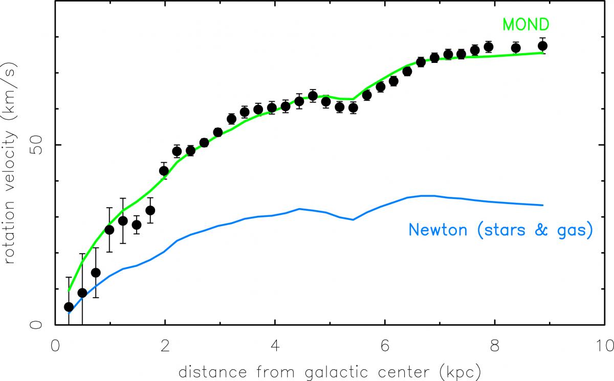 ציור 3: עקומת הסיבוב שנמדדה עבור גלקסיית דיסקה בשם 1560NGC (נקודות שחורות) העקומה שמנבאת תורת ניוטון, על-פי התפלגות ה"מאסה המאירה" בגלקסיה, מתוארת באמצעות הקו הכחול, וזו המנובאת על-ידי MOND, לפי אותה התפלגות, מתוארת באמצעות הקו הירוק. (באדיבות סטייסי מקגאו)
